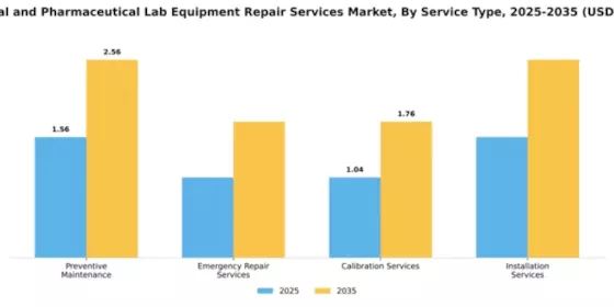 Chemical and Pharmaceutical Lab Equipment Repair Services Market Segment Image 4