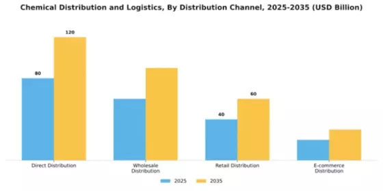 Chemical Distribution and Logistics Market Segment Image 1