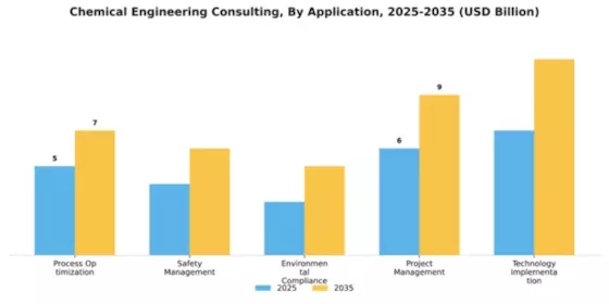 Chemical Engineering Consulting Market Segment Image 0