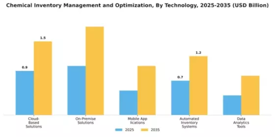 Chemical Inventory Management and Optimization Market Segment Image 4