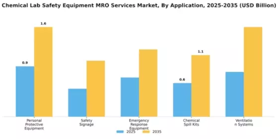 Chemical Lab Safety Equipment MRO Services Market Segment Image 0