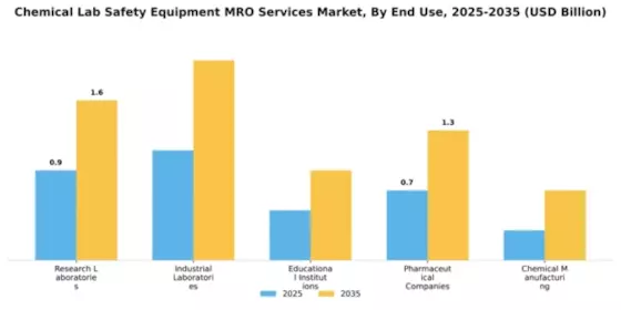 Chemical Lab Safety Equipment MRO Services Market Segment Image 1