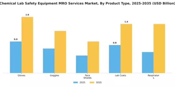 Chemical Lab Safety Equipment MRO Services Market Segment Image 2