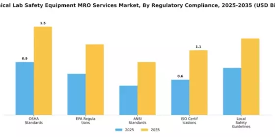 Chemical Lab Safety Equipment MRO Services Market Segment Image 3