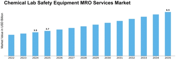Chemical Lab Safety Equipment MRO Services Market Size