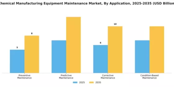 Chemical Manufacturing Equipment Maintenance Market Segment Image 0