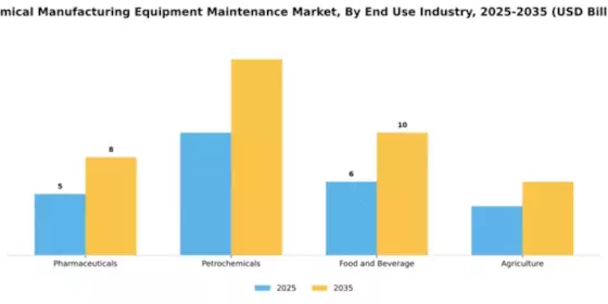 Chemical Manufacturing Equipment Maintenance Market Segment Image 1