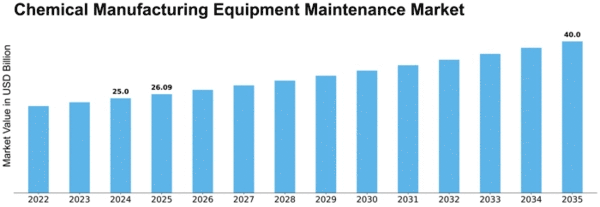 Chemical Manufacturing Equipment Maintenance Market Size