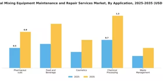 Chemical Mixing Equipment Maintenance and Repair Services Market Segment Image 0