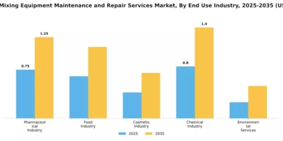 Chemical Mixing Equipment Maintenance and Repair Services Market Segment Image 1