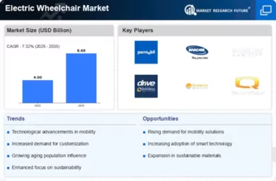 Electric Wheelchair Market Infographic