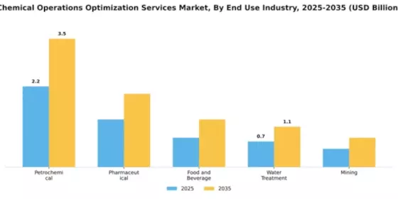 Chemical Operations Optimization Services Market Segment Image 1
