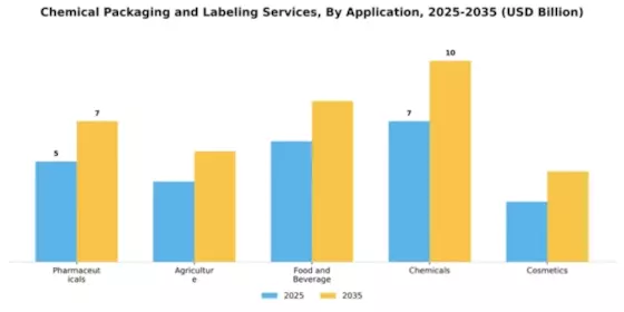 Chemical Packaging and Labeling Services Market Segment Image 0