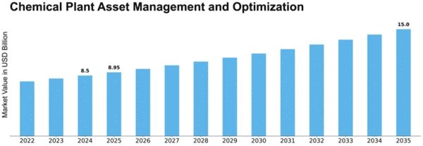 Chemical Plant Asset Management and Optimization Market Size