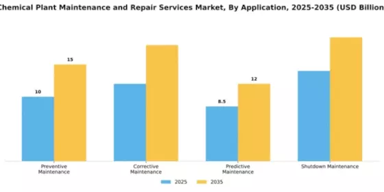 Chemical Plant Maintenance and Repair Services Market Segment Image 0
