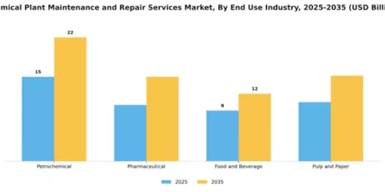 Chemical Plant Maintenance and Repair Services Market Segment Image 1