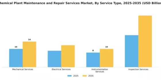 Chemical Plant Maintenance and Repair Services Market Segment Image 2