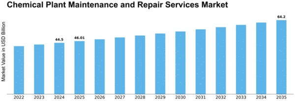 Chemical Plant Maintenance and Repair Services Market Size