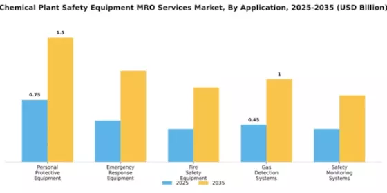 Chemical Plant Safety Equipment MRO Services Market Segment Image 0