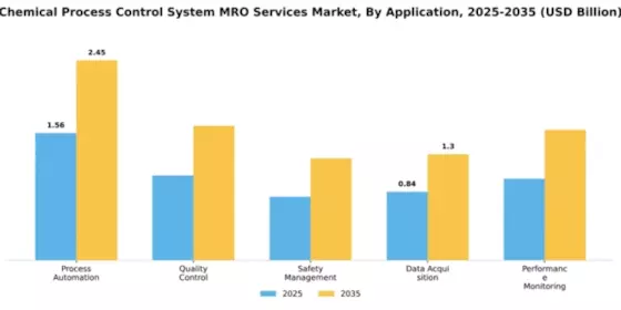 Chemical Process Control System MRO Services Market Segment Image 0