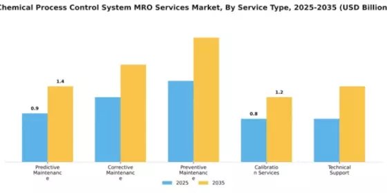 Chemical Process Control System MRO Services Market Segment Image 3
