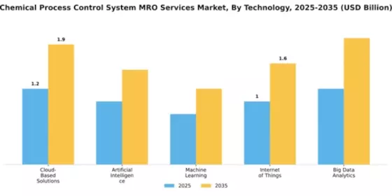 Chemical Process Control System MRO Services Market Segment Image 4
