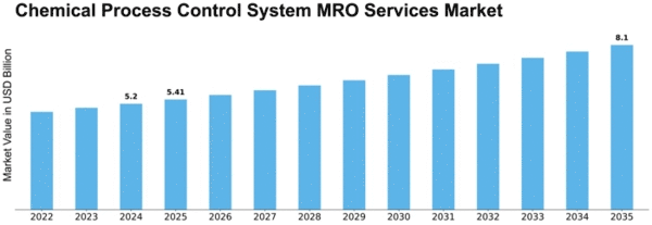 Chemical Process Control System MRO Services Market Size