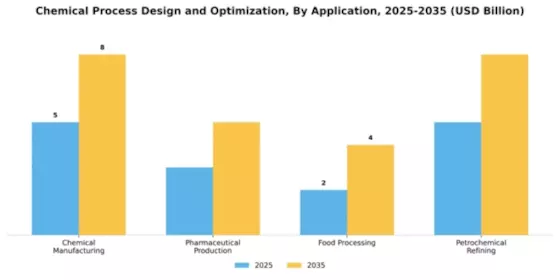 Chemical Process Design and Optimization Market Segment Image 0