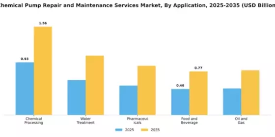 Chemical Pump Repair and Maintenance Services Market Segment Image 0