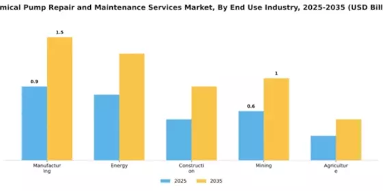 Chemical Pump Repair and Maintenance Services Market Segment Image 1