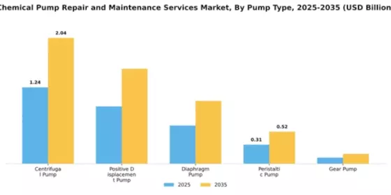 Chemical Pump Repair and Maintenance Services Market Segment Image 2