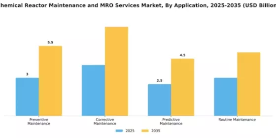 Chemical Reactor Maintenance and MRO Services Market Segment Image 0