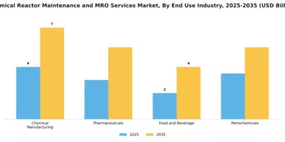 Chemical Reactor Maintenance and MRO Services Market Segment Image 1