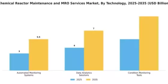 Chemical Reactor Maintenance and MRO Services Market Segment Image 4