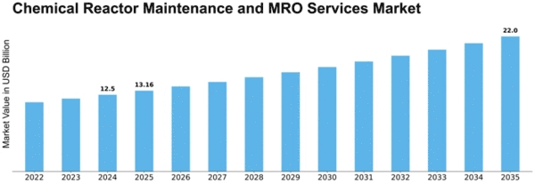 Chemical Reactor Maintenance and MRO Services Market Size