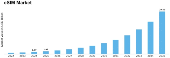 eSIM Market Size