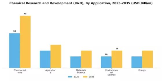 Chemical Research and Development (R&D) Market Segment Image 0