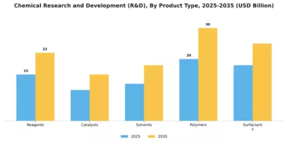 Chemical Research and Development (R&D) Market Segment Image 2