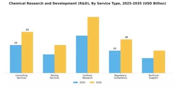 Chemical Research and Development (R&D) Market Segment Image 3
