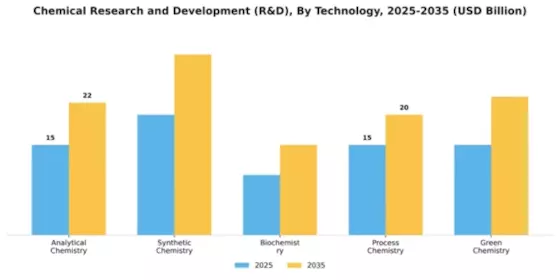 Chemical Research and Development (R&D) Market Segment Image 4
