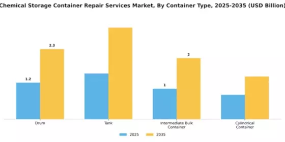 Chemical Storage Container Repair Services Market Segment Image 1