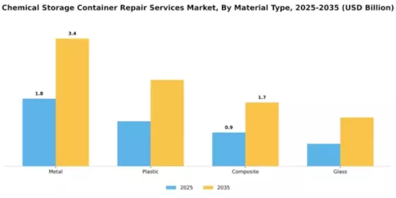 Chemical Storage Container Repair Services Market Segment Image 3