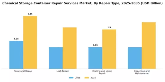 Chemical Storage Container Repair Services Market Segment Image 4