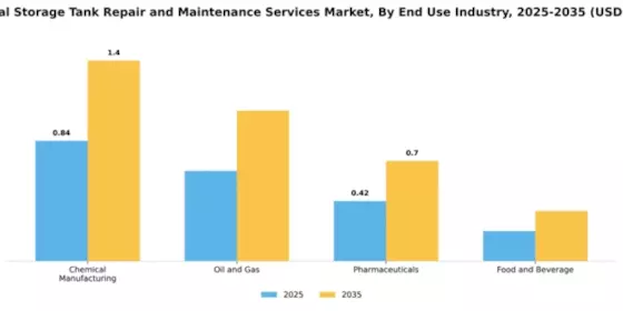 Chemical Storage Tank Repair and Maintenance Services Market Segment Image 1