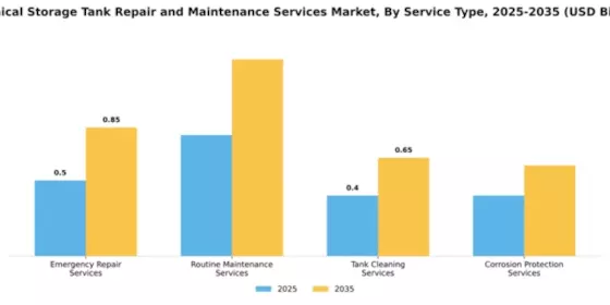 Chemical Storage Tank Repair and Maintenance Services Market Segment Image 2