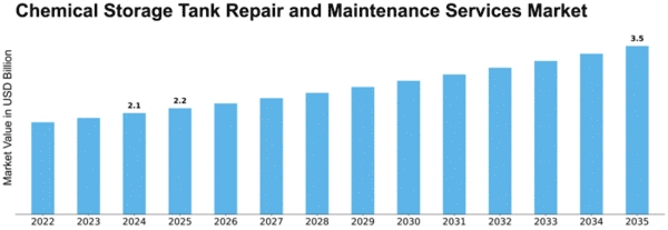Chemical Storage Tank Repair and Maintenance Services Market Size