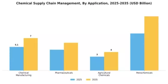 Chemical Supply Chain Management Market Segment Image 0