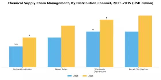 Chemical Supply Chain Management Market Segment Image 1