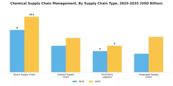 Chemical Supply Chain Management Market Segment Image 4