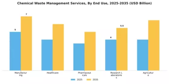 Chemical Waste Management Services Market Segment Image 1